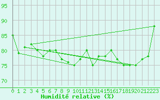 Courbe de l'humidit relative pour Ushuaia Aerodrome