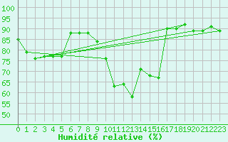 Courbe de l'humidit relative pour Berlin-Buch