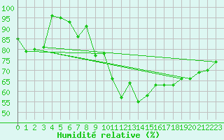 Courbe de l'humidit relative pour Twenthe (PB)