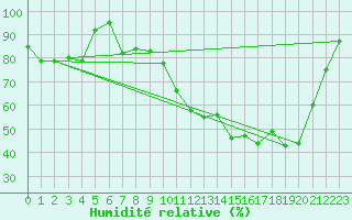 Courbe de l'humidit relative pour Guret Saint-Laurent (23)