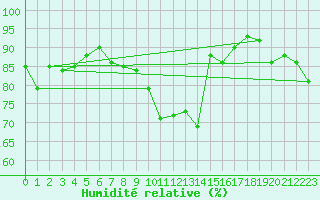 Courbe de l'humidit relative pour Voorschoten