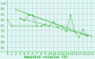Courbe de l'humidit relative pour Aitutaki Aws