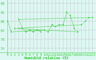Courbe de l'humidit relative pour Waldmunchen