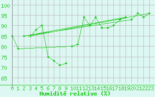 Courbe de l'humidit relative pour Gttingen