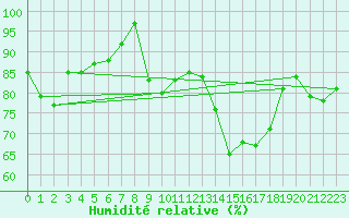 Courbe de l'humidit relative pour Montbeugny (03)