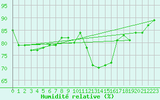 Courbe de l'humidit relative pour Saint-Brevin (44)