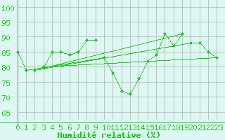 Courbe de l'humidit relative pour Chaumont (Sw)