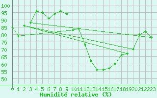 Courbe de l'humidit relative pour Cambrai / Epinoy (62)