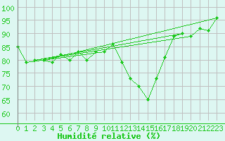 Courbe de l'humidit relative pour Oron (Sw)