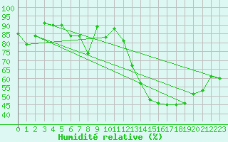 Courbe de l'humidit relative pour Bruxelles (Be)