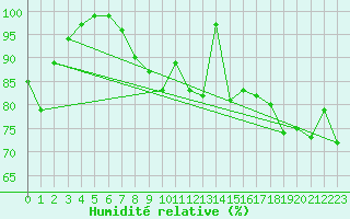 Courbe de l'humidit relative pour Paganella