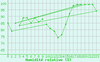 Courbe de l'humidit relative pour Asikkala Pulkkilanharju