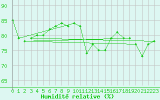 Courbe de l'humidit relative pour Suolovuopmi Lulit