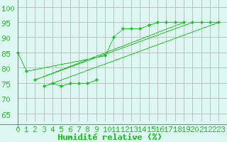 Courbe de l'humidit relative pour Verngues - Hameau de Cazan (13)