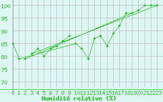 Courbe de l'humidit relative pour Terschelling Hoorn