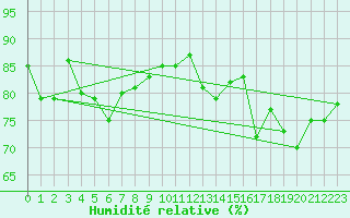 Courbe de l'humidit relative pour Miribel-les-Echelles (38)