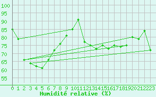 Courbe de l'humidit relative pour Dartmoor