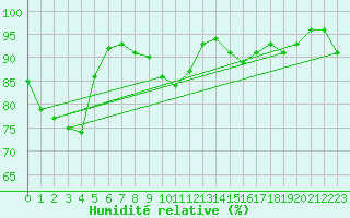 Courbe de l'humidit relative pour Kenley