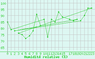Courbe de l'humidit relative pour Jelenia Gora