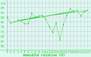Courbe de l'humidit relative pour Le Grand-Bornand (74)