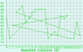 Courbe de l'humidit relative pour Johnstown Castle