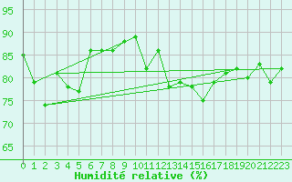 Courbe de l'humidit relative pour Chivenor