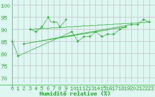 Courbe de l'humidit relative pour Leuchars