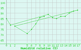 Courbe de l'humidit relative pour Maria Island