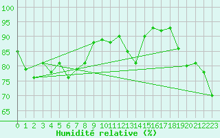Courbe de l'humidit relative pour Victoria Beach