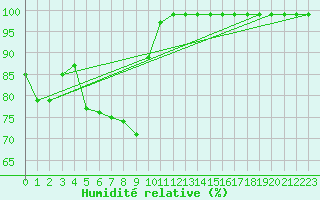 Courbe de l'humidit relative pour Boltigen