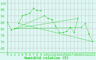 Courbe de l'humidit relative pour Istres (13)