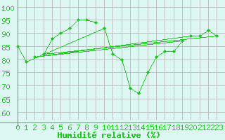 Courbe de l'humidit relative pour Thoiras (30)