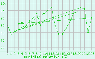 Courbe de l'humidit relative pour Loch Glascanoch