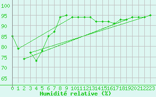 Courbe de l'humidit relative pour Olpenitz
