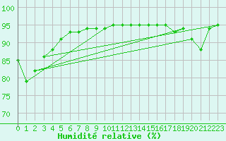 Courbe de l'humidit relative pour Langres (52) 