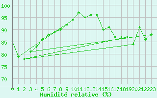 Courbe de l'humidit relative pour Cernay-la-Ville (78)