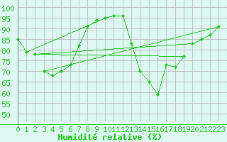Courbe de l'humidit relative pour Valladolid