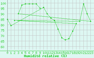 Courbe de l'humidit relative pour Alpinzentrum Rudolfshuette