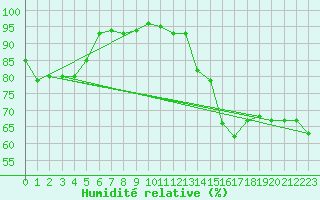 Courbe de l'humidit relative pour Ploumanac'h (22)