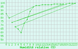 Courbe de l'humidit relative pour Braidwood