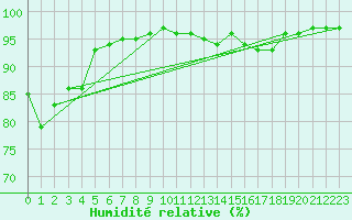 Courbe de l'humidit relative pour Deaux (30)