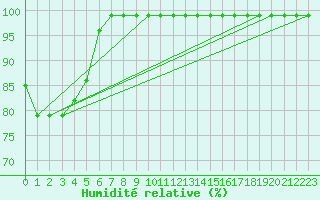 Courbe de l'humidit relative pour Montagnier, Bagnes