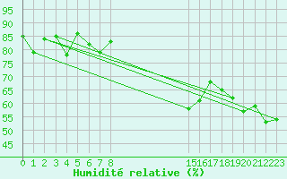 Courbe de l'humidit relative pour Cap Cpet (83)