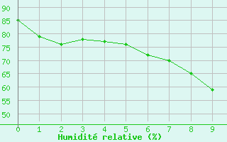 Courbe de l'humidit relative pour Goerlitz