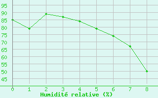 Courbe de l'humidit relative pour Abu Dhabi Bateen Airport