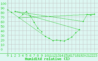 Courbe de l'humidit relative pour Opole