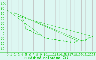 Courbe de l'humidit relative pour Helln