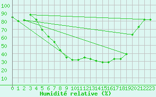 Courbe de l'humidit relative pour Evenstad-Overenget