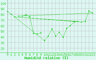 Courbe de l'humidit relative pour Les Diablerets