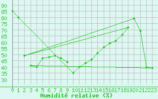 Courbe de l'humidit relative pour Brunnenkogel/Oetztaler Alpen